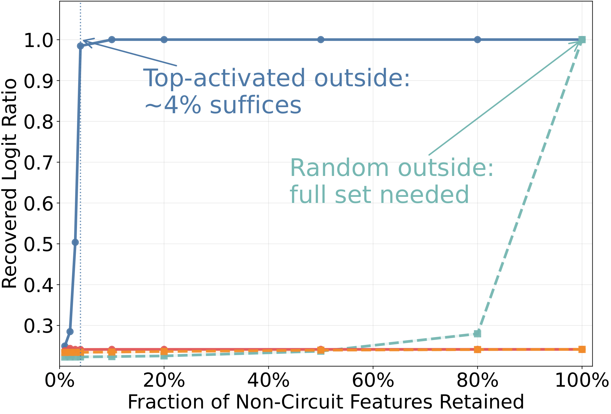 Full 2x2 comparison: with random outside features the real circuit needs the full set to recover.