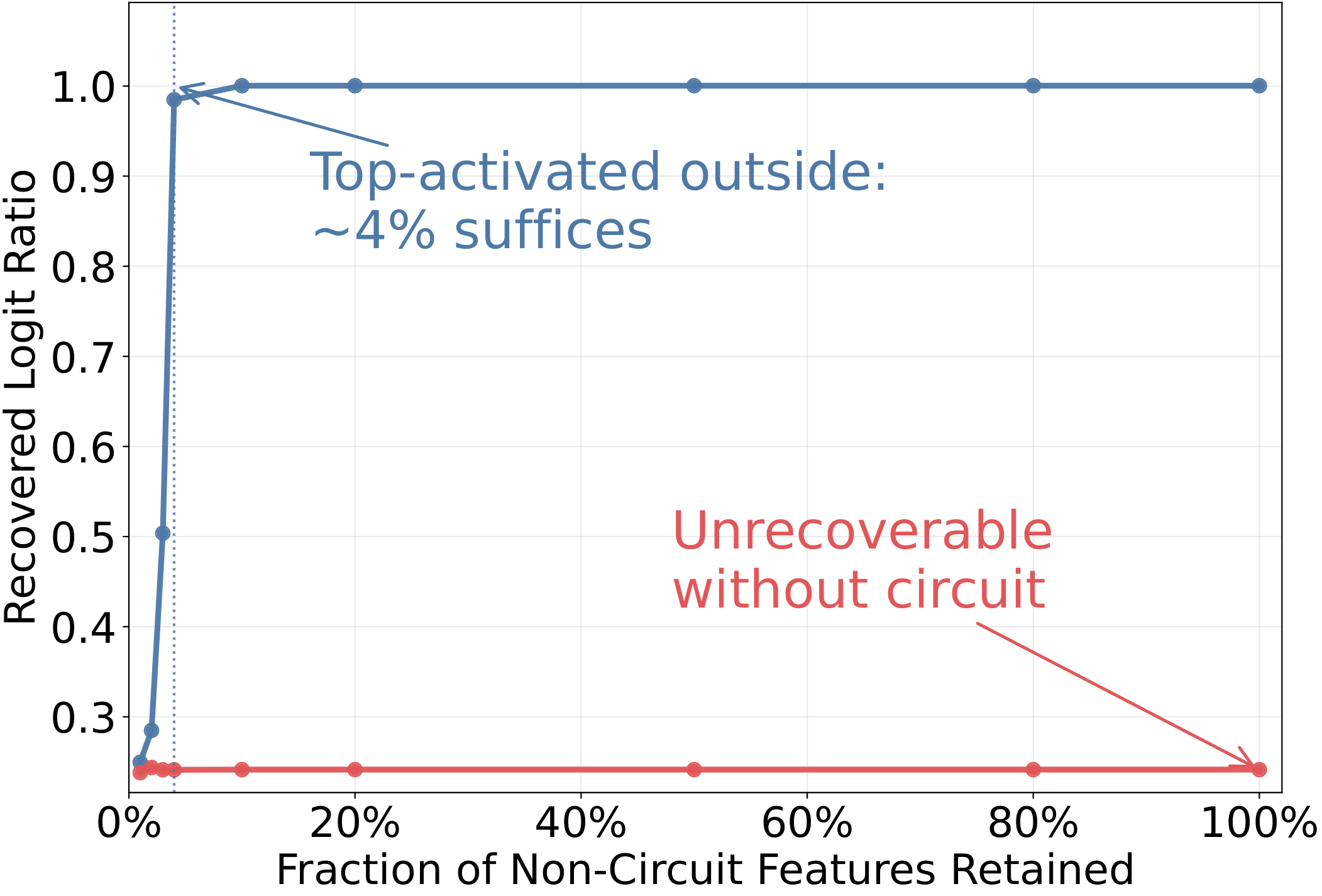 Real circuit recovers the logit with about 4% of top-activated outside features; a random circuit stays unrecoverable.
