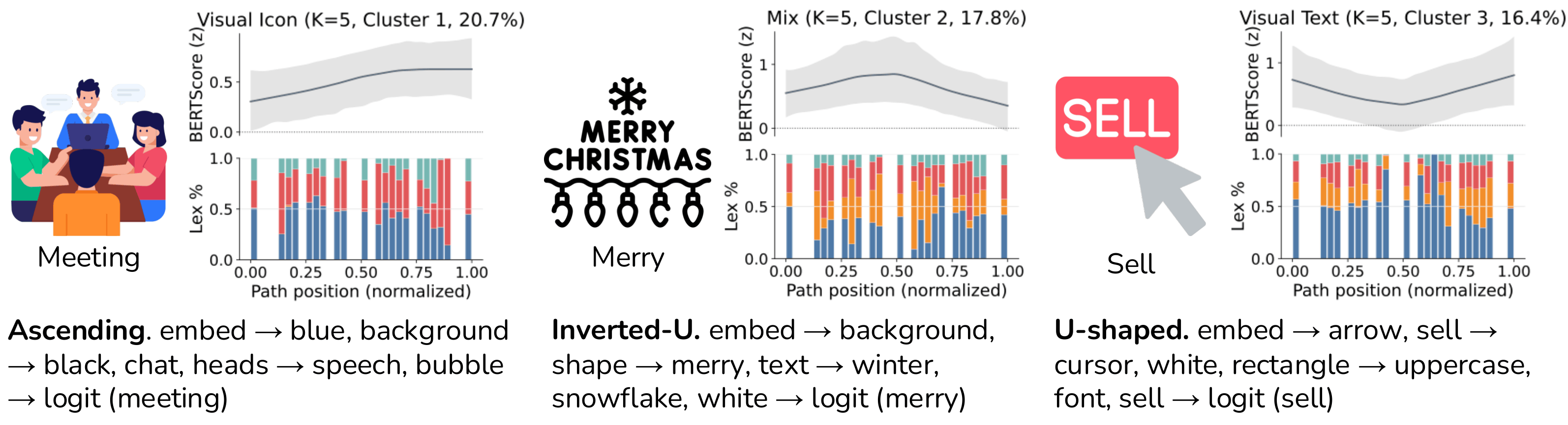 Example alignment trajectories: ascending (meeting), inverted-U (merry), U-shaped (sell).