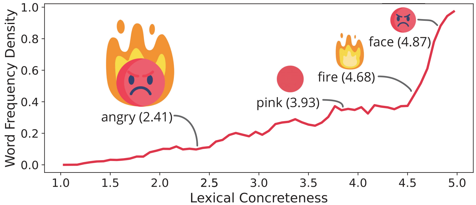 Word-frequency density in DataComp-1B captions rises sharply with lexical concreteness.