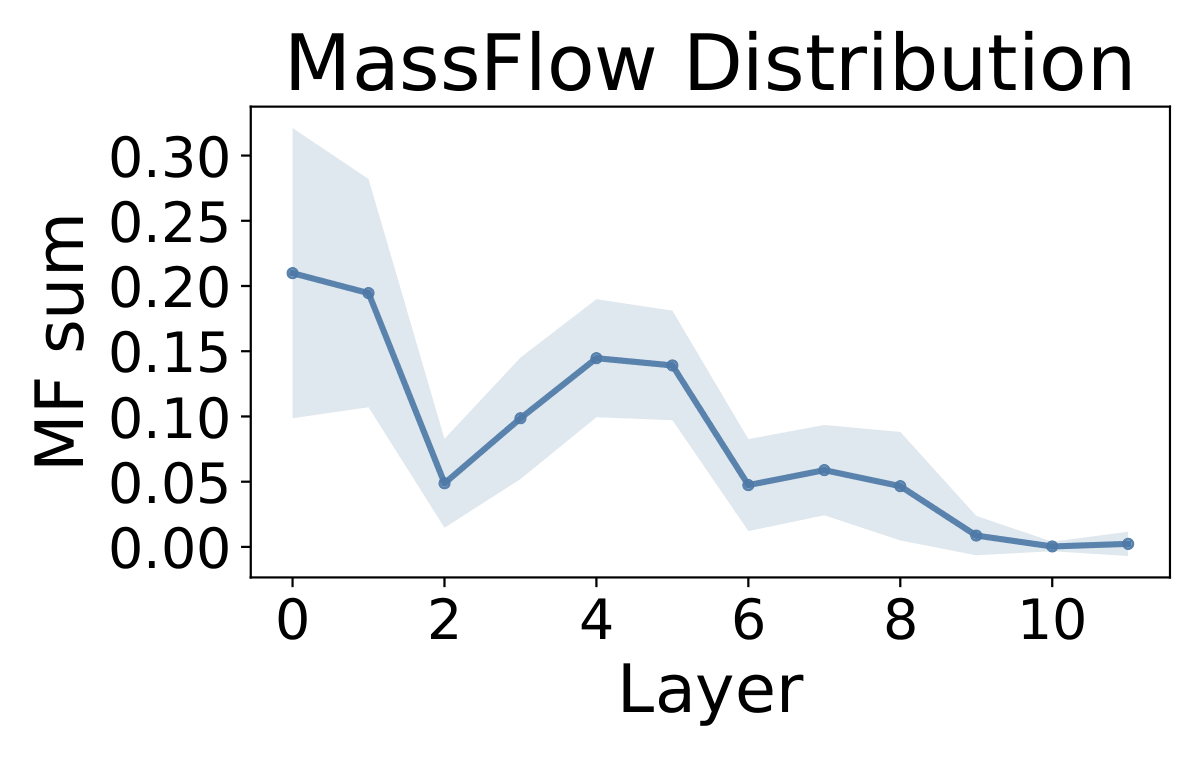 MassFlow summed per layer, peaking at layers 0-1 and 4-5.