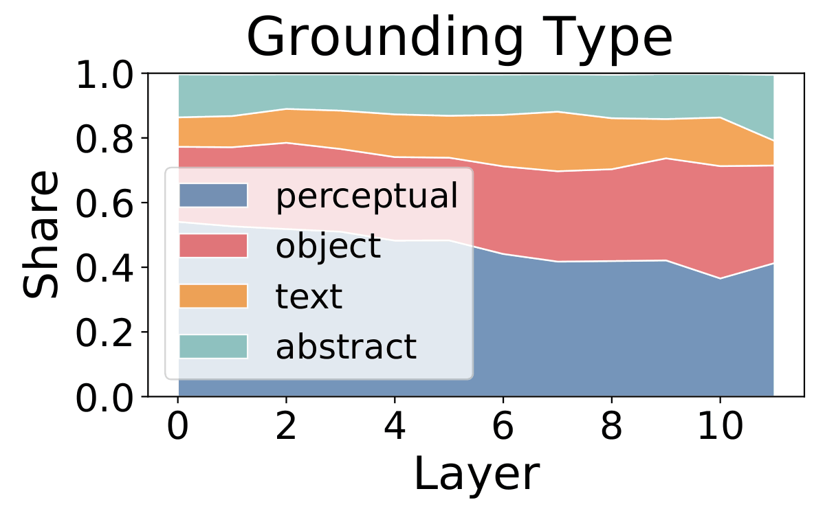 Grounding-type share per layer: perceptual dominates, object, text and abstract grow with depth.