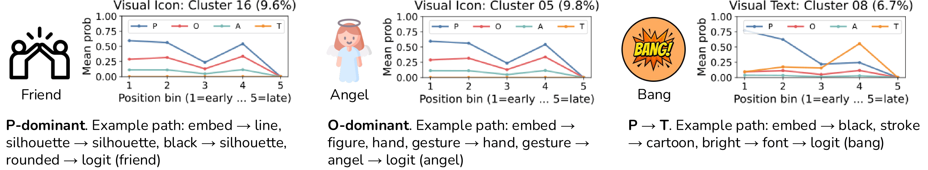 Example path clusters: P-dominant (friend), O-dominant (angel), and perceptual-to-textual (bang).
