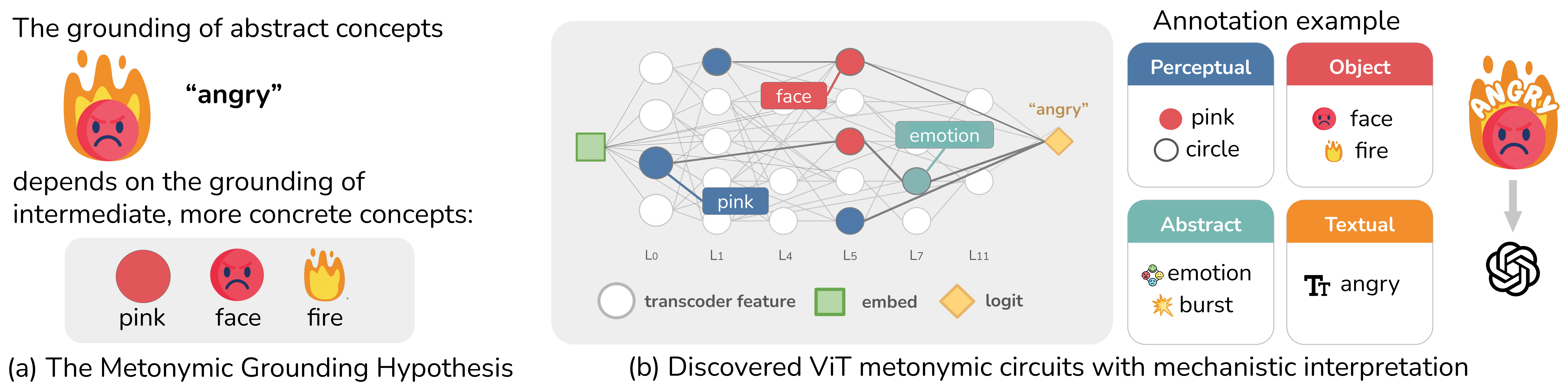 Left: the metonymic grounding hypothesis. Right: a traced ViT circuit where pink, face and fire features lead to the 'angry' logit.