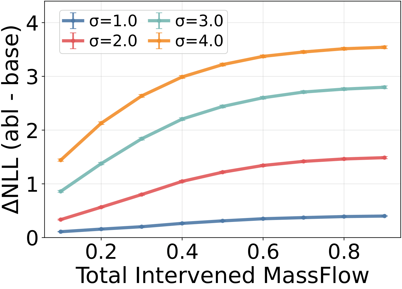 Delta NLL rises with total intervened MassFlow for noise scales 1 to 4.